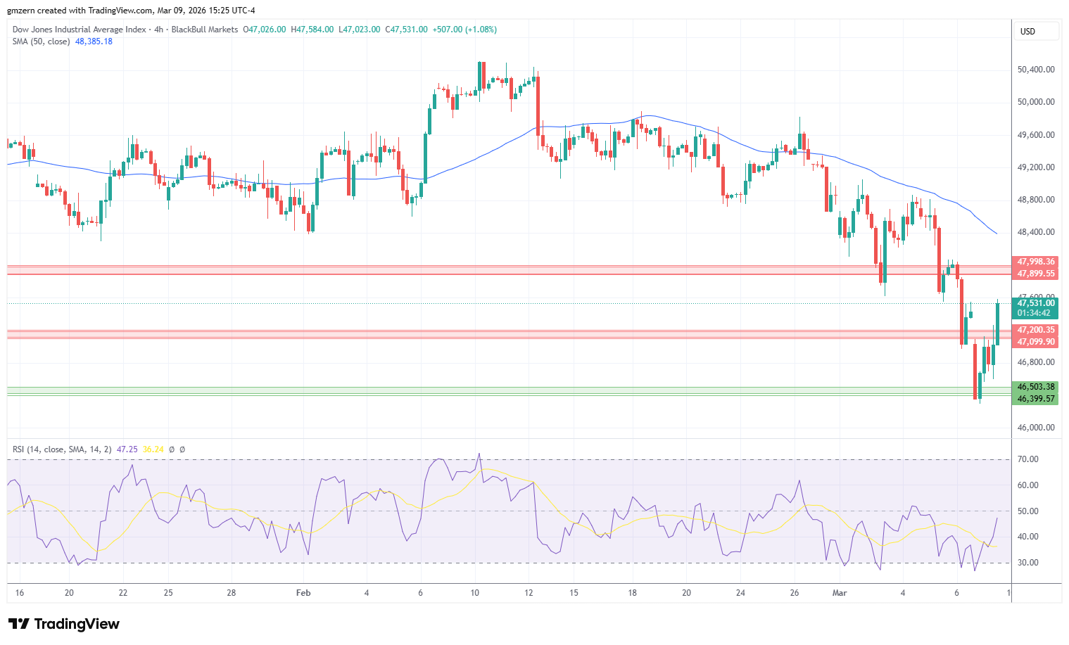 Dow Jones 090326 4h Chart