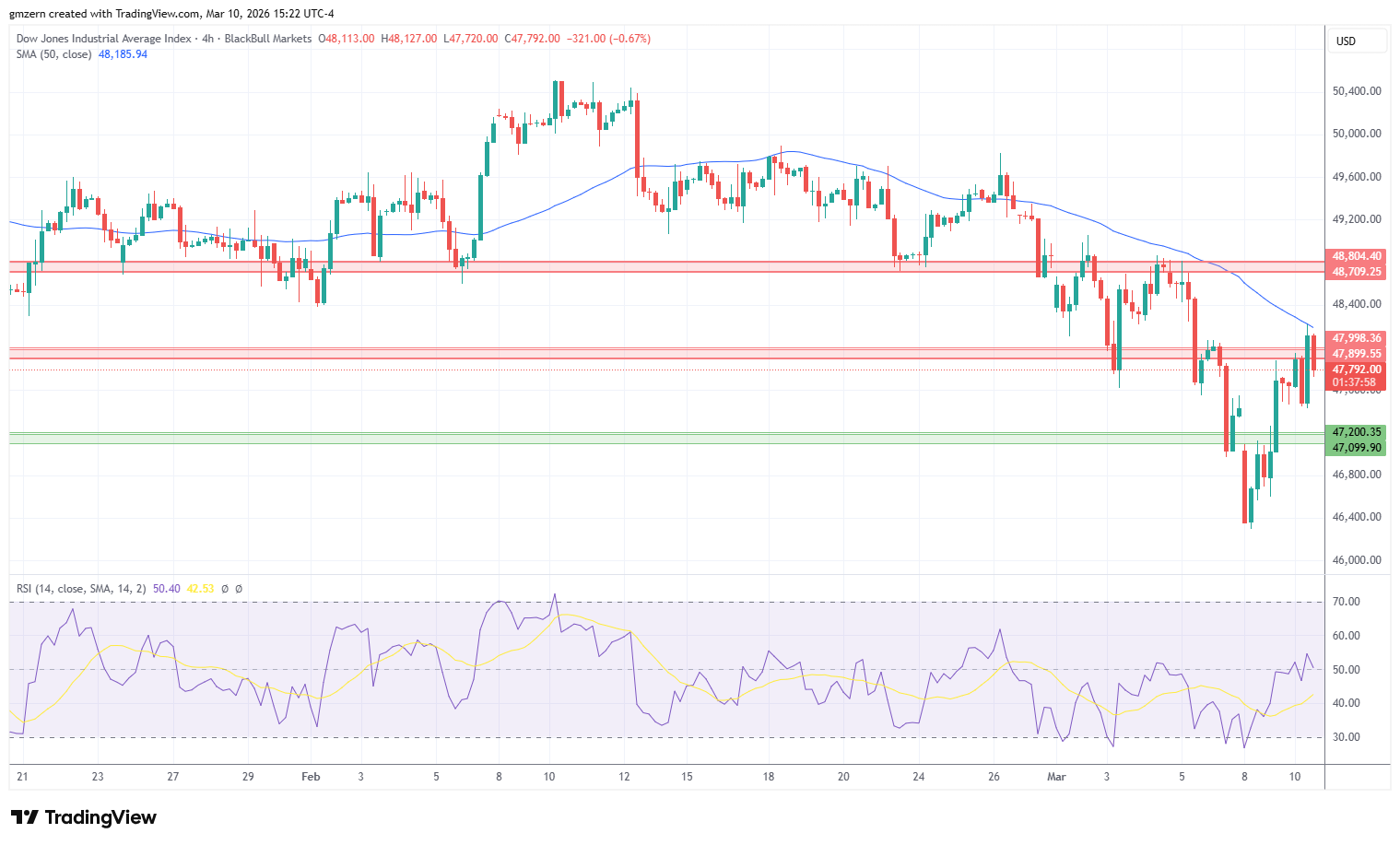 Dow Jones 100326 4h Chart