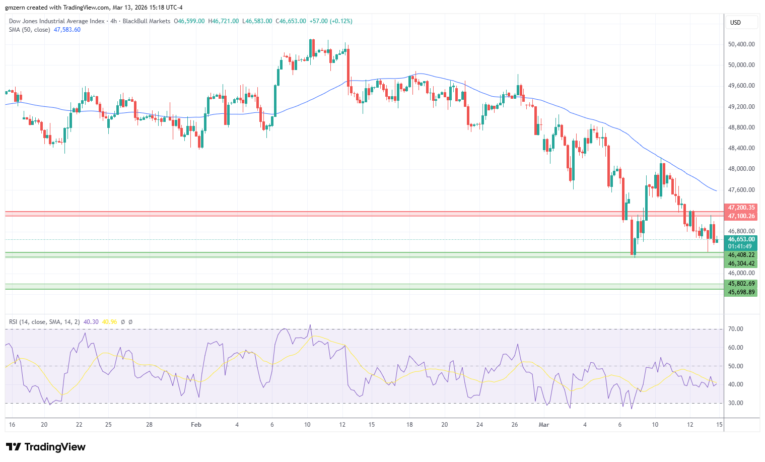 Dow Jones 13/03/26 Gráfico 4h