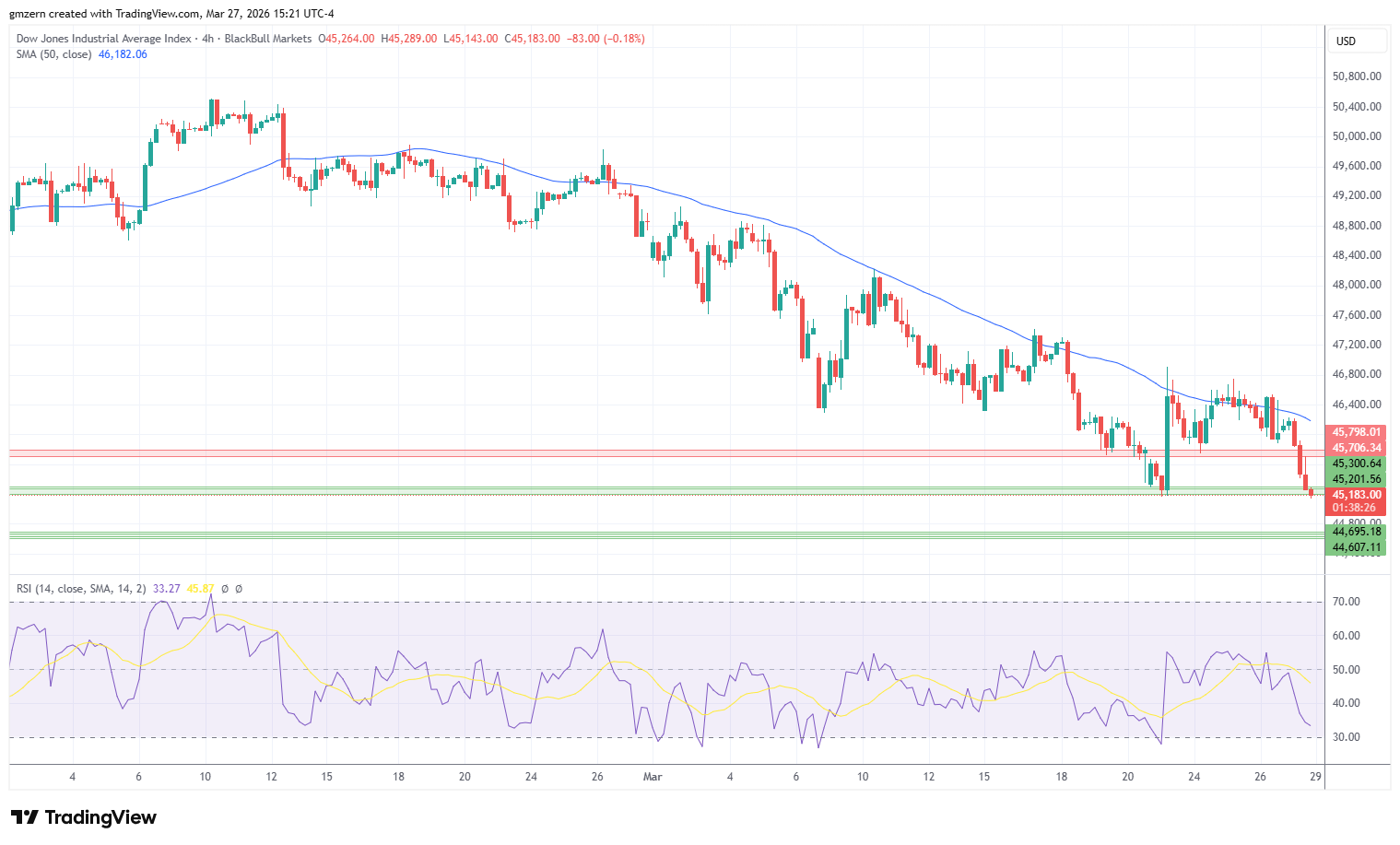 Dow Jones 270326 4h Chart