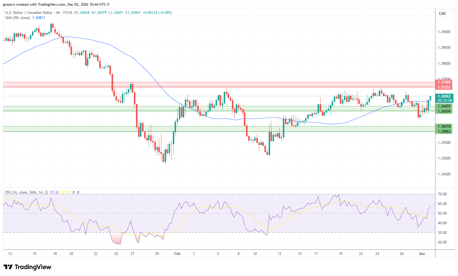 USD/CAD 020326 4h Chart