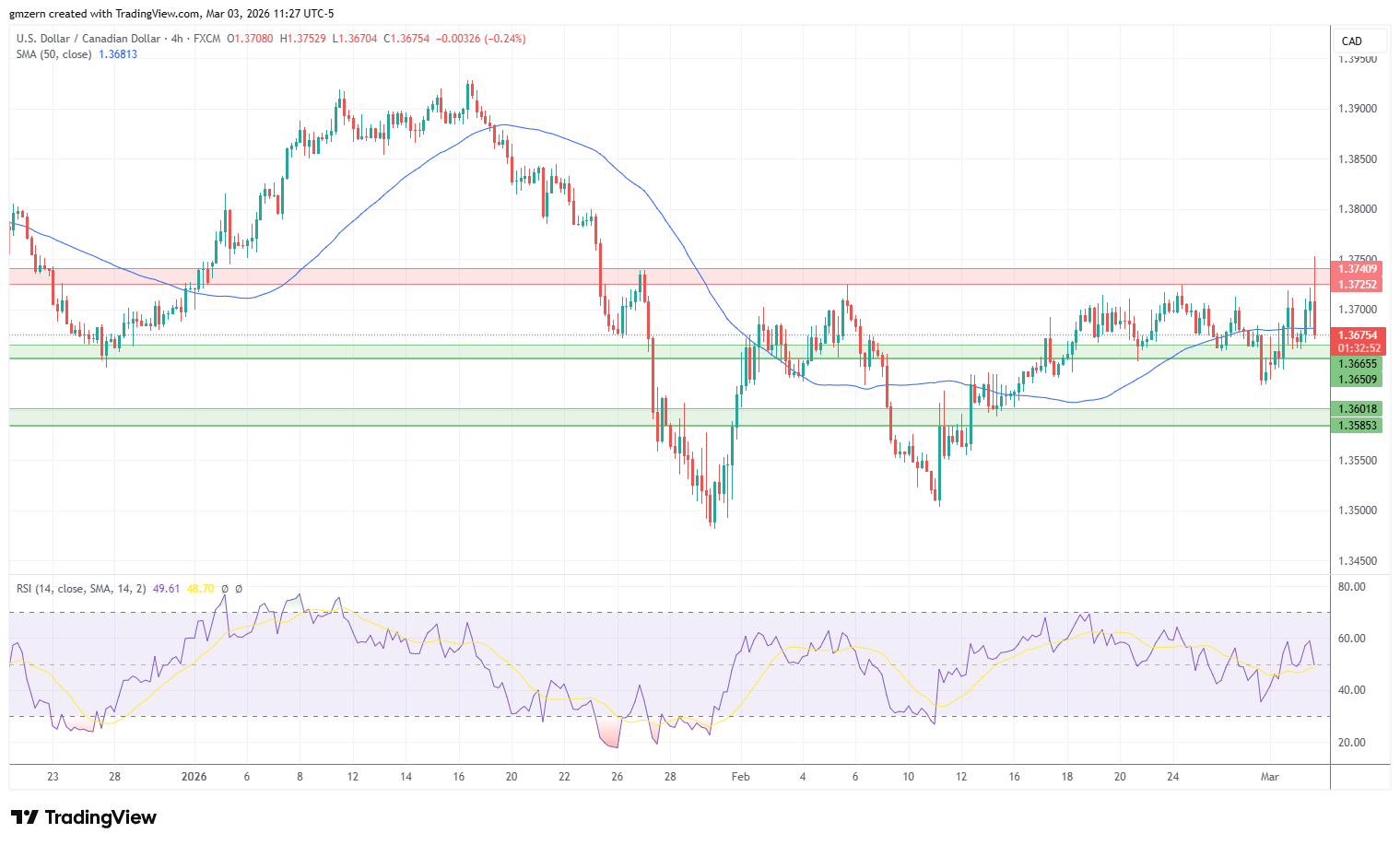 USD/CAD 030326 4h Chart