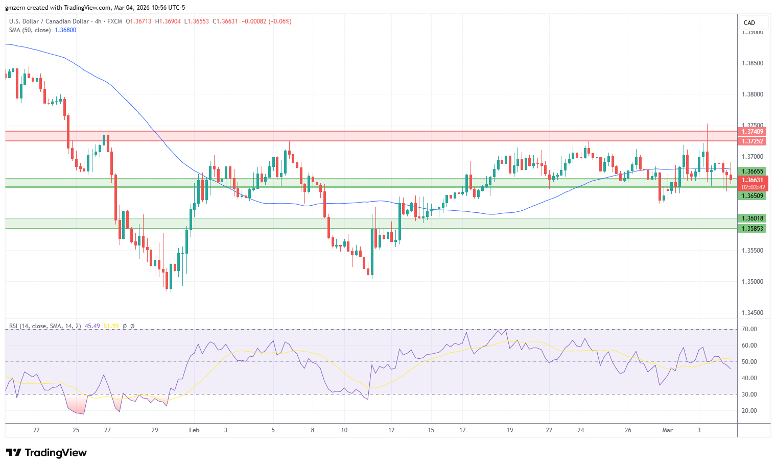 USD/CAD 040326 4h Chart