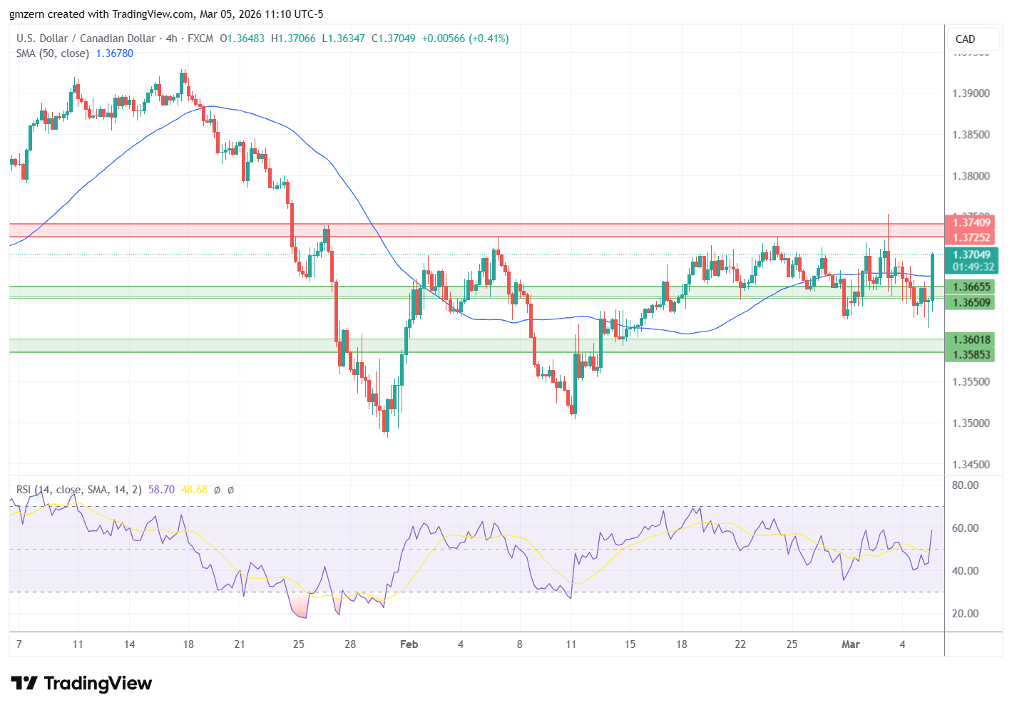 USD/CAD 050326 4h Chart