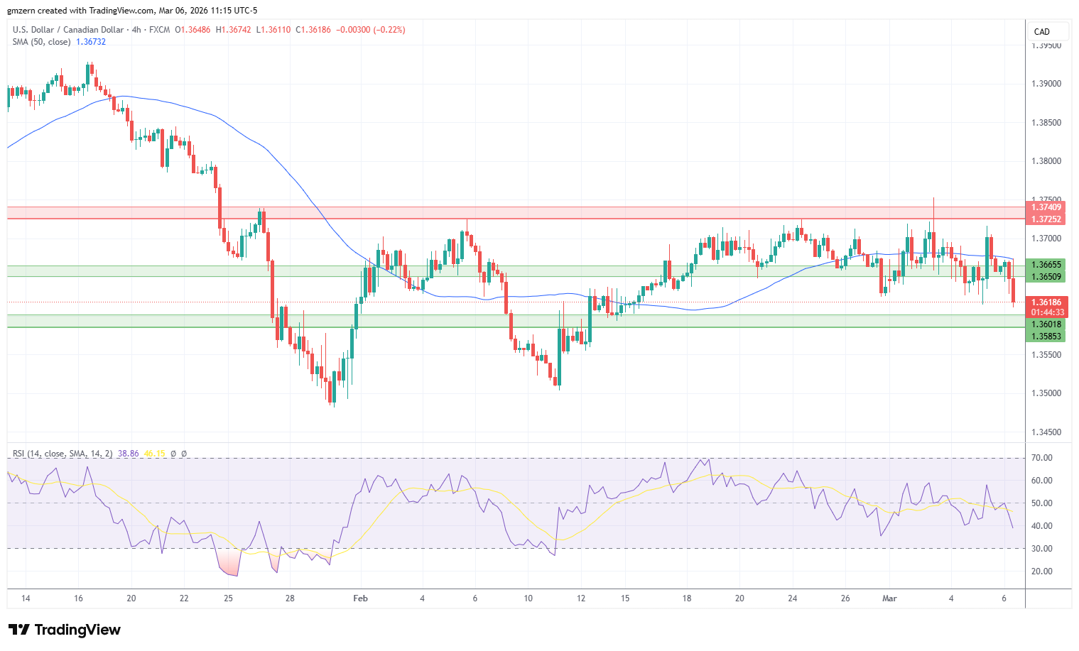 USD/CAD 060326 4h Chart