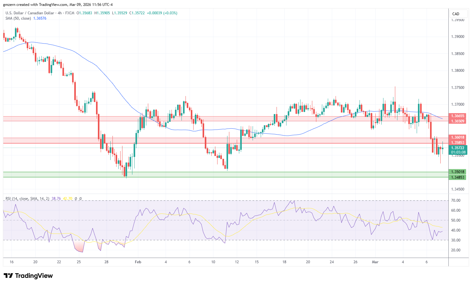 USD/CAD 090326 4h Chart