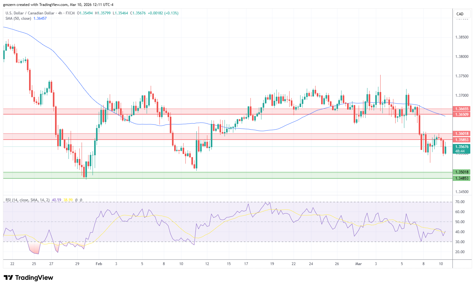 USD/CAD 100326 4h Chart