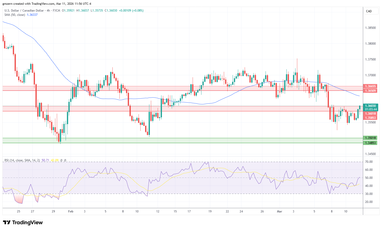 USD/CAD 110326 4h Chart