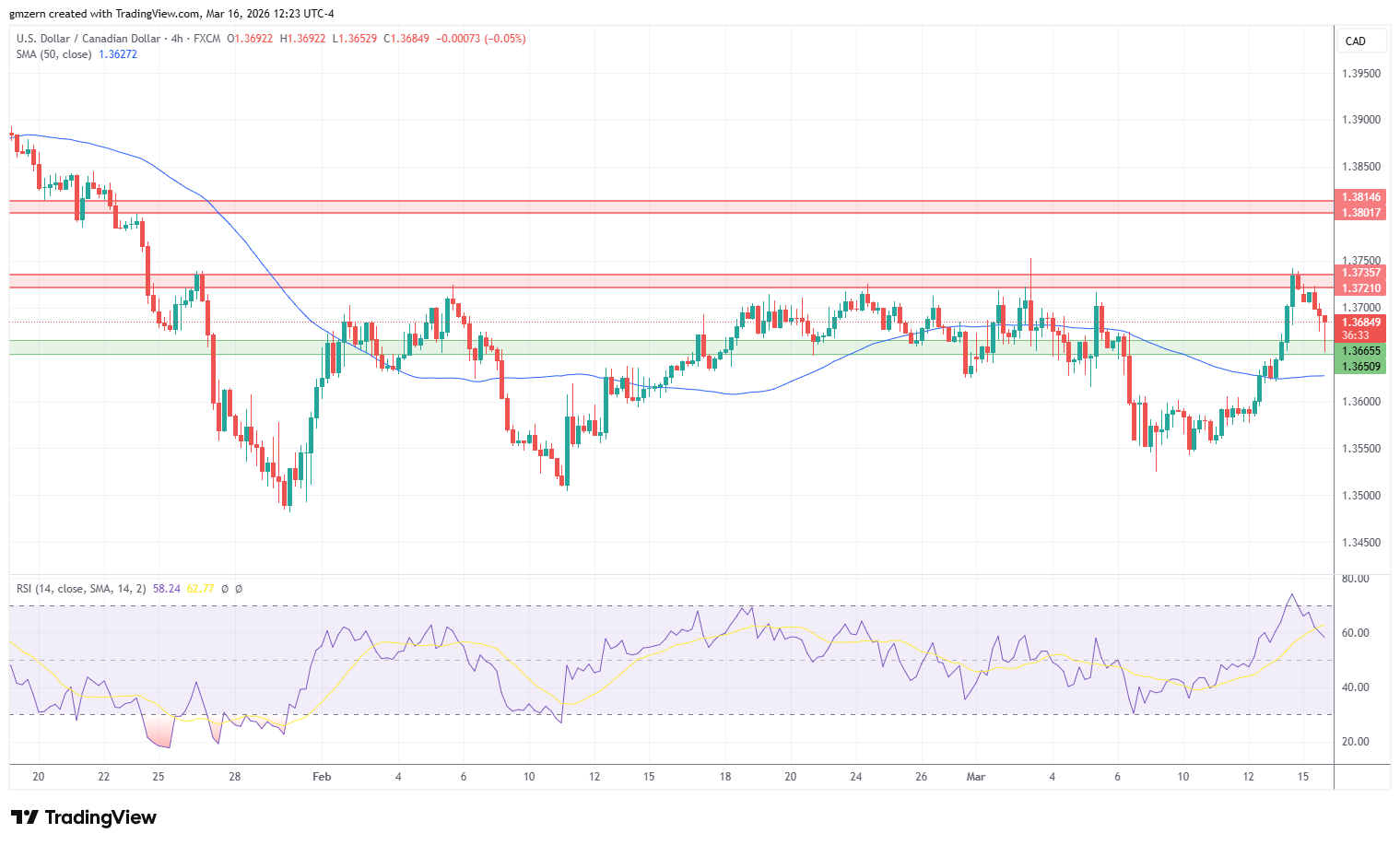 USD/CAD 160326 4h Chart