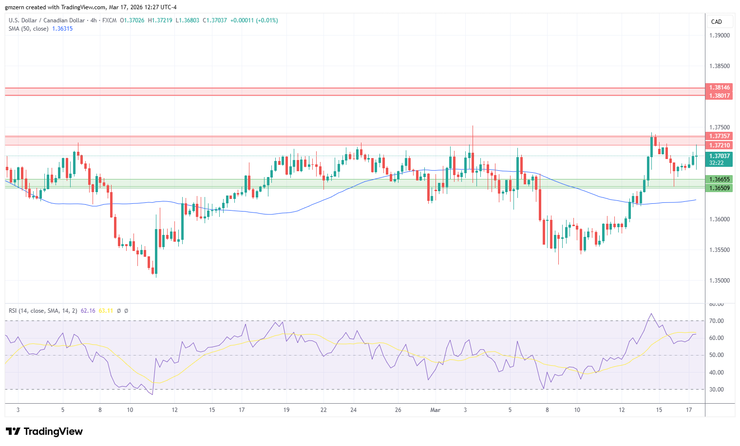 USD/CAD 170326 4h Chart