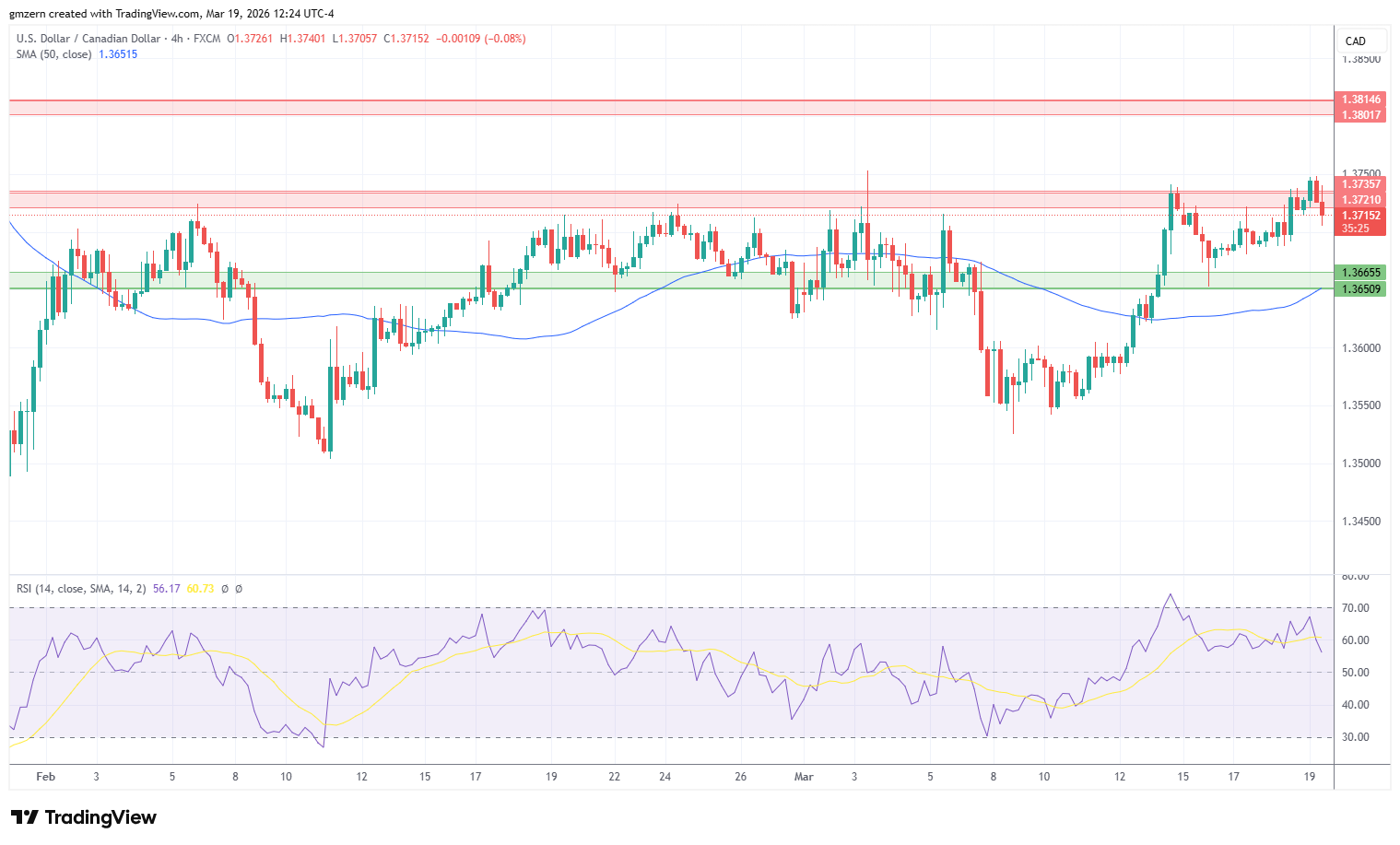 USD/CAD 190326 4h Chart
