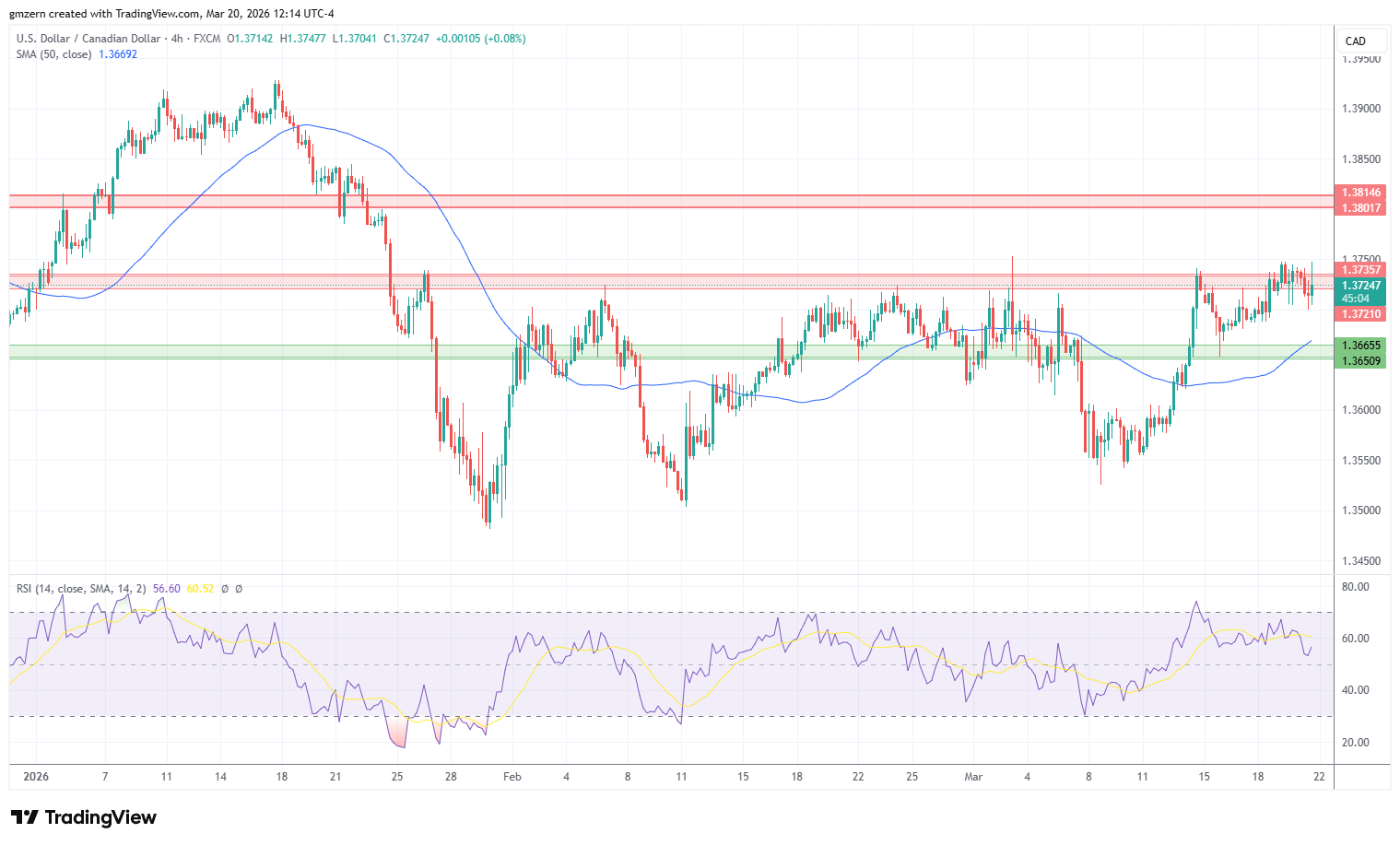 USD/CAD 200326 4h Chart