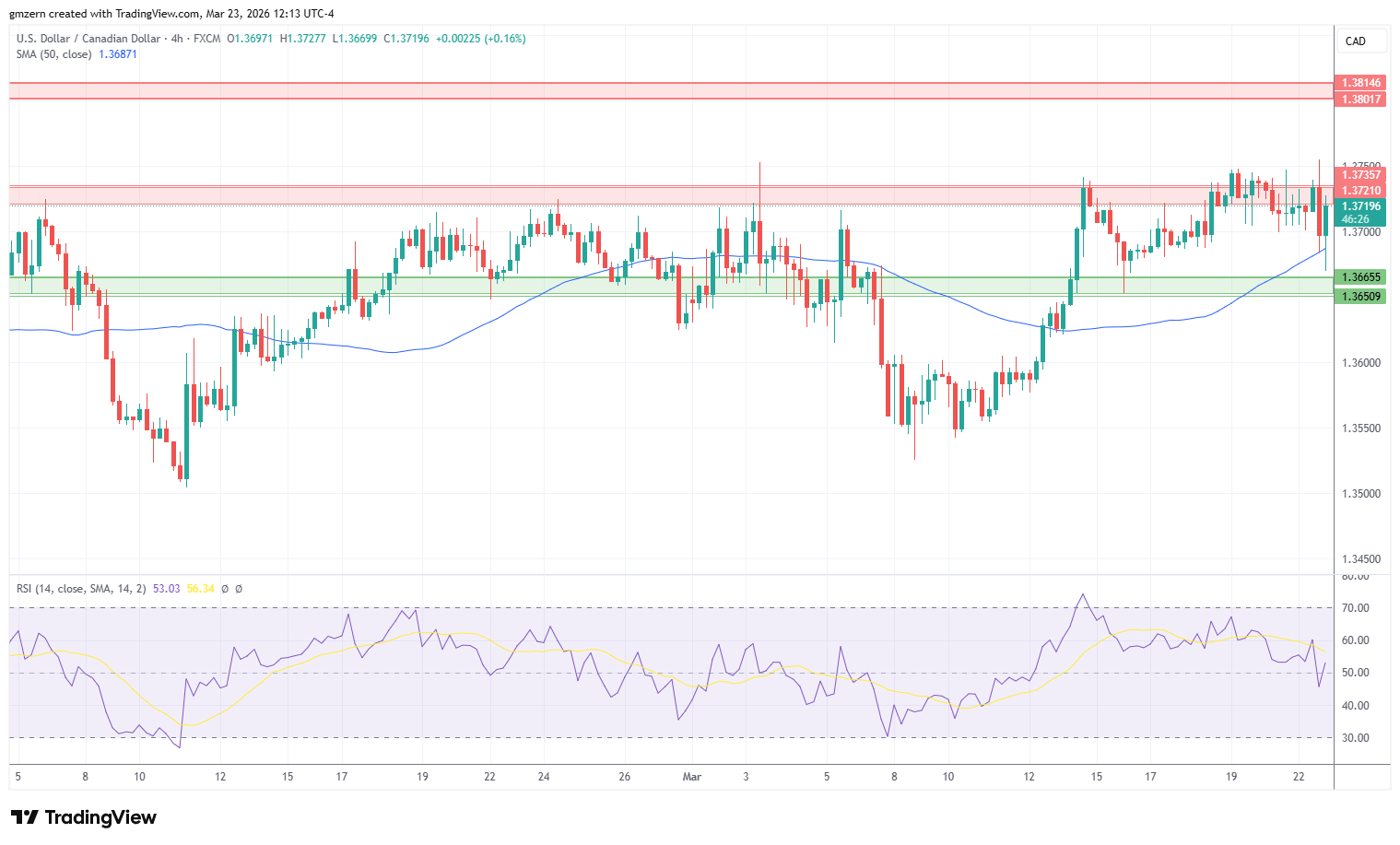 USD/CAD 230326 4h Chart