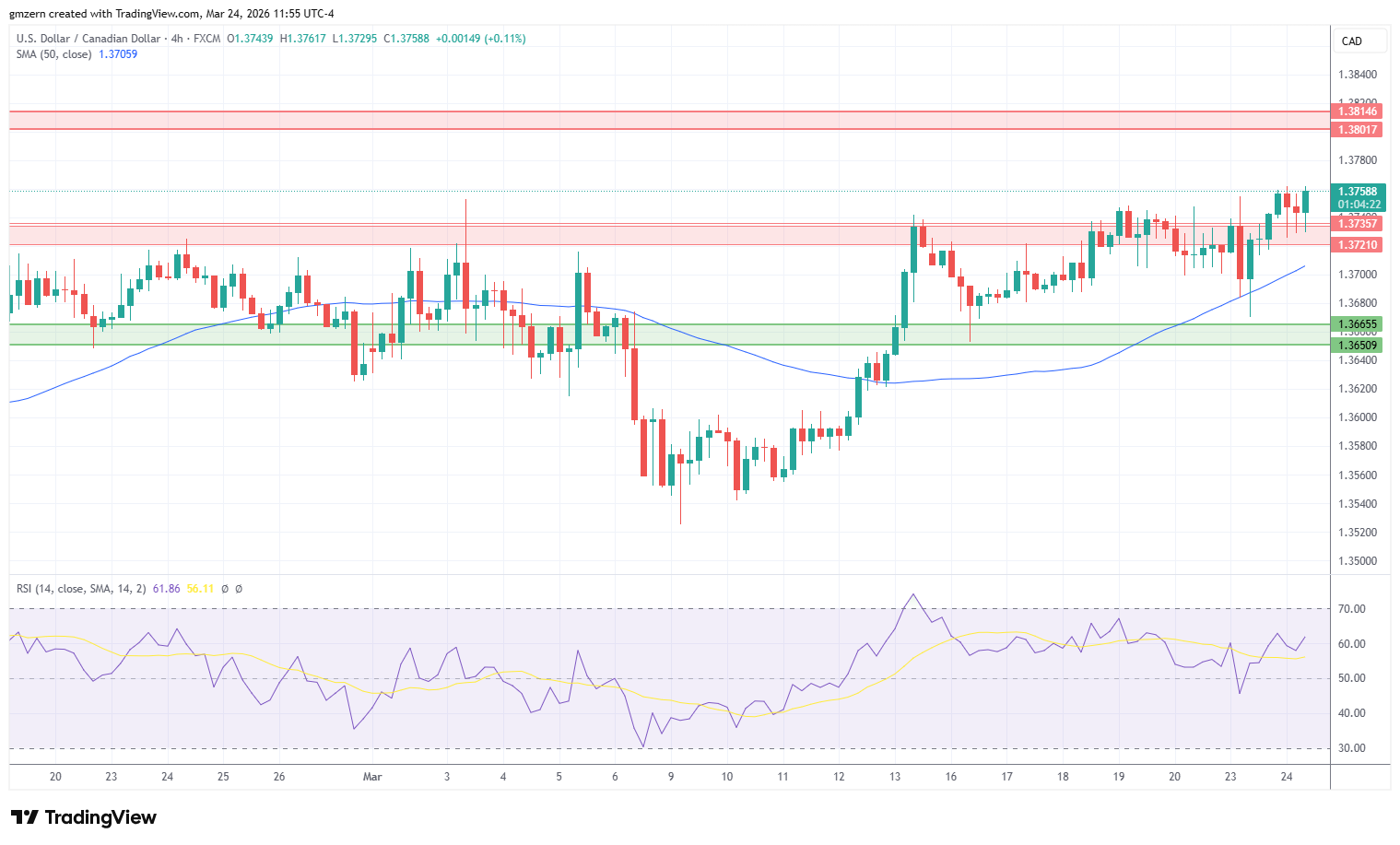 USD/CAD 240326 4h Chart