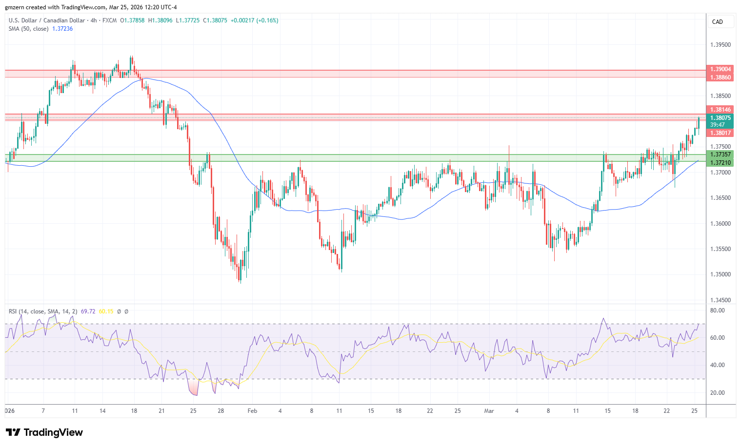 USD/CAD 250326 4h Chart