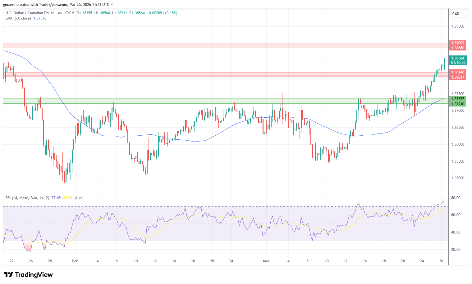 USD/CAD 260326 4h Chart