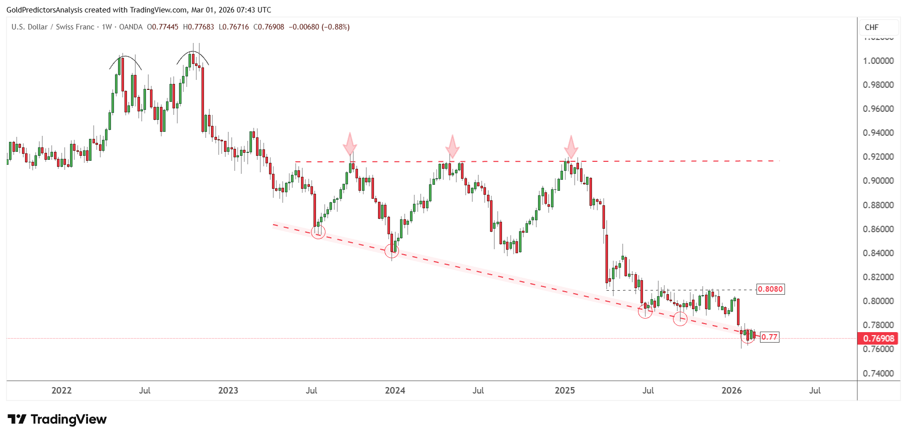 USDCHF