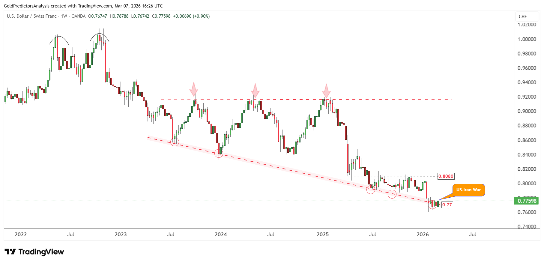 USD/CHF