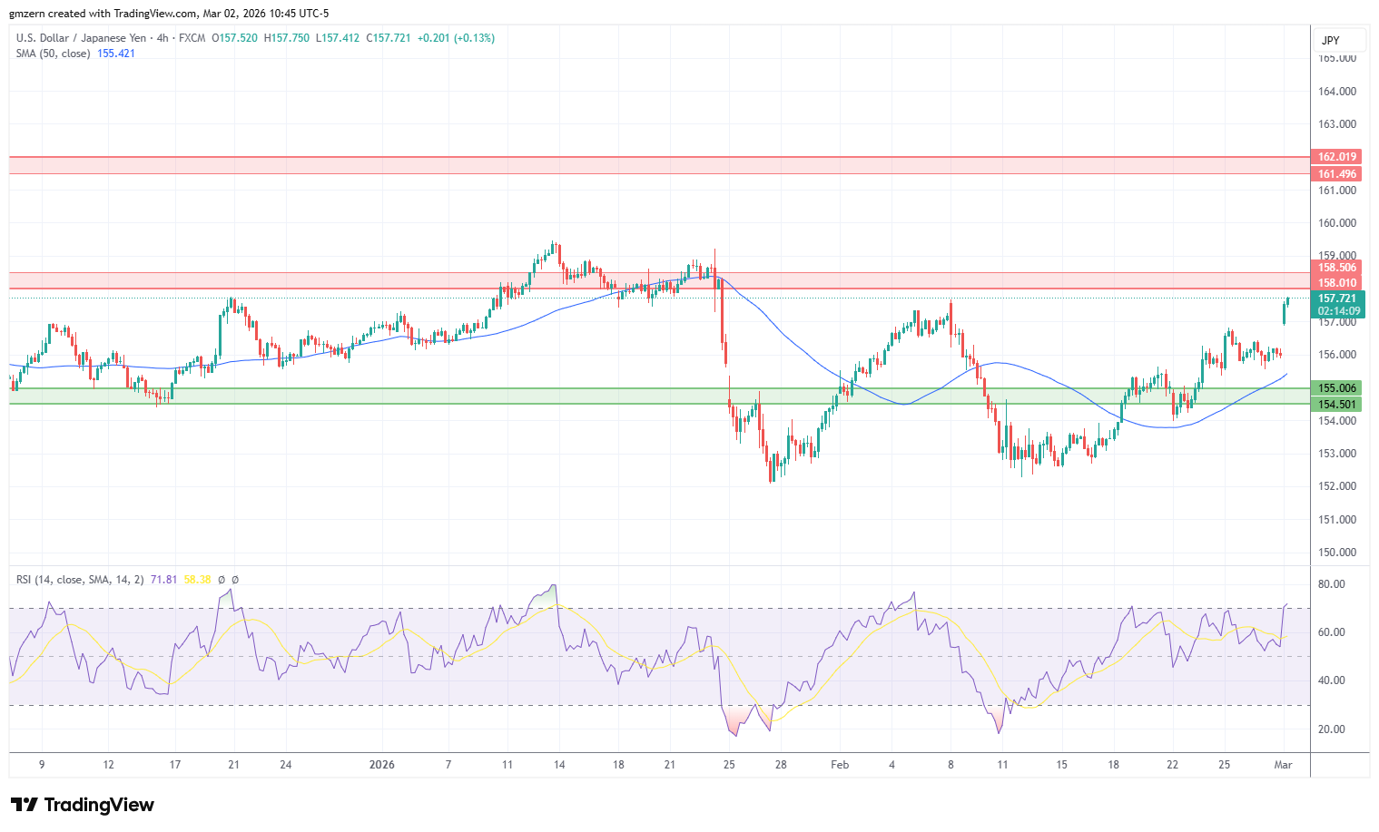 USD/JPY 020326 4h Chart