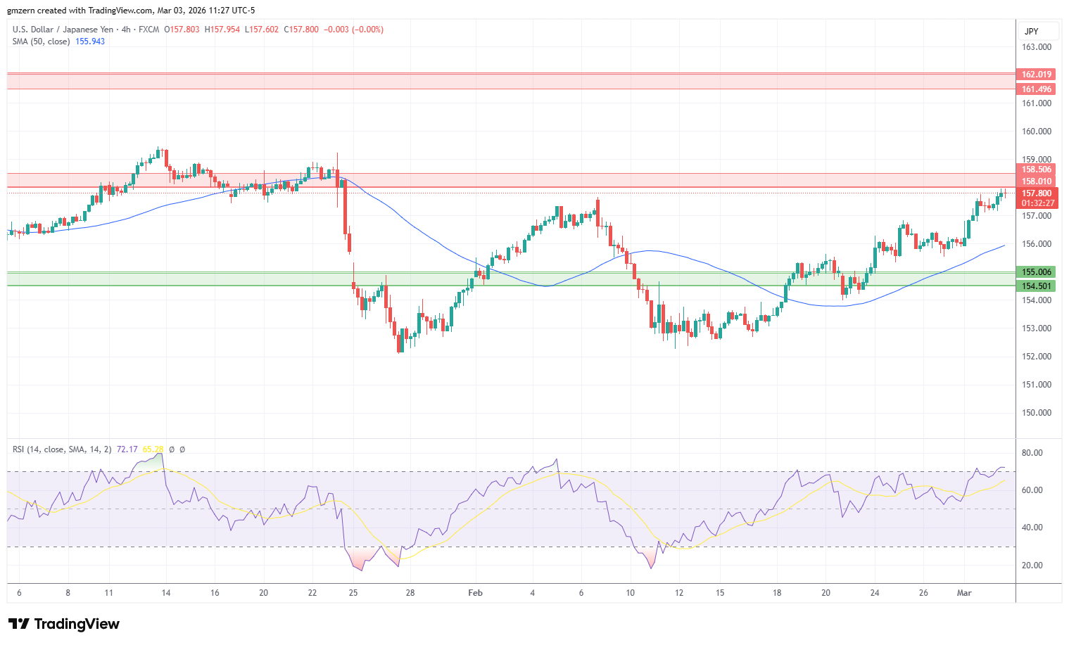 USD/JPY 030326 4h Chart