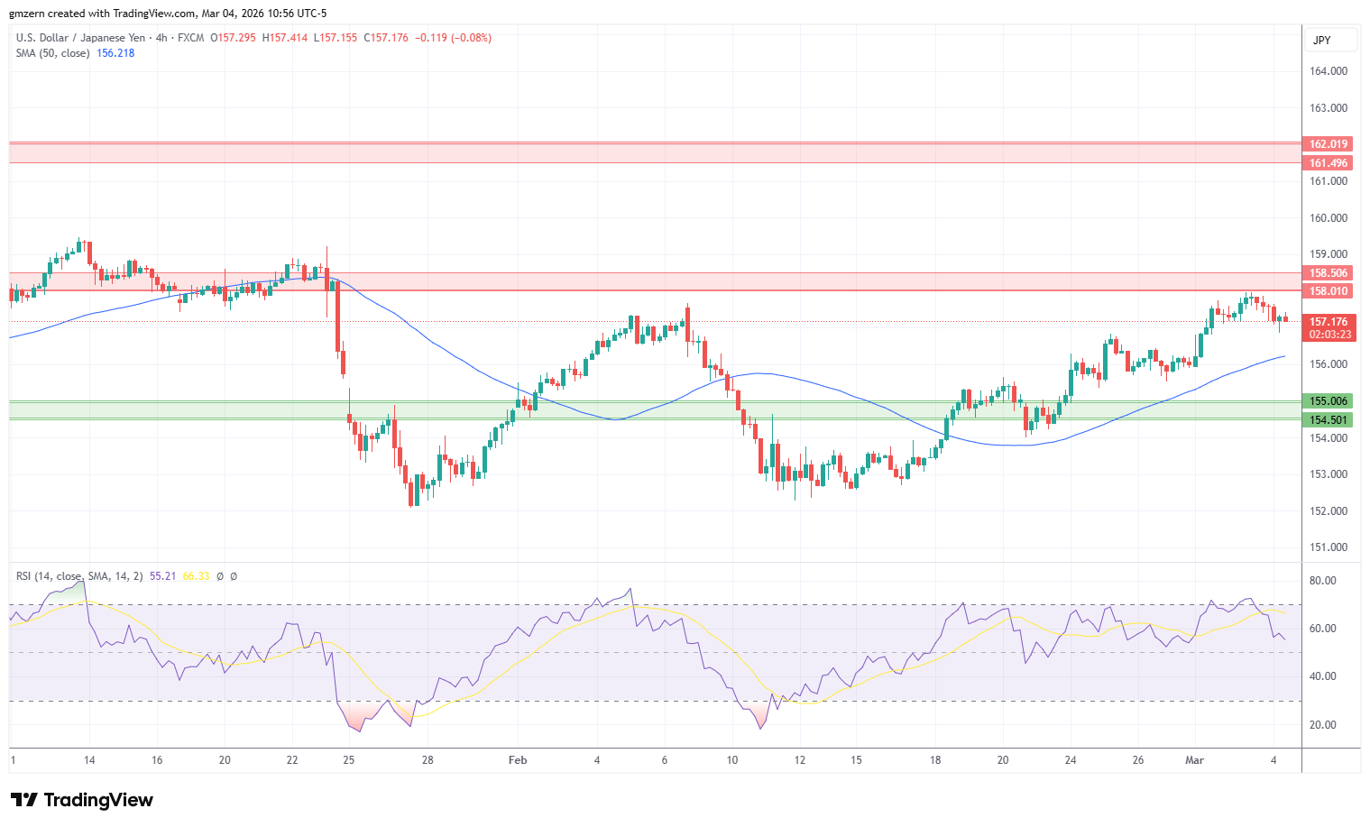 USD/JPY 040326 4h Chart
