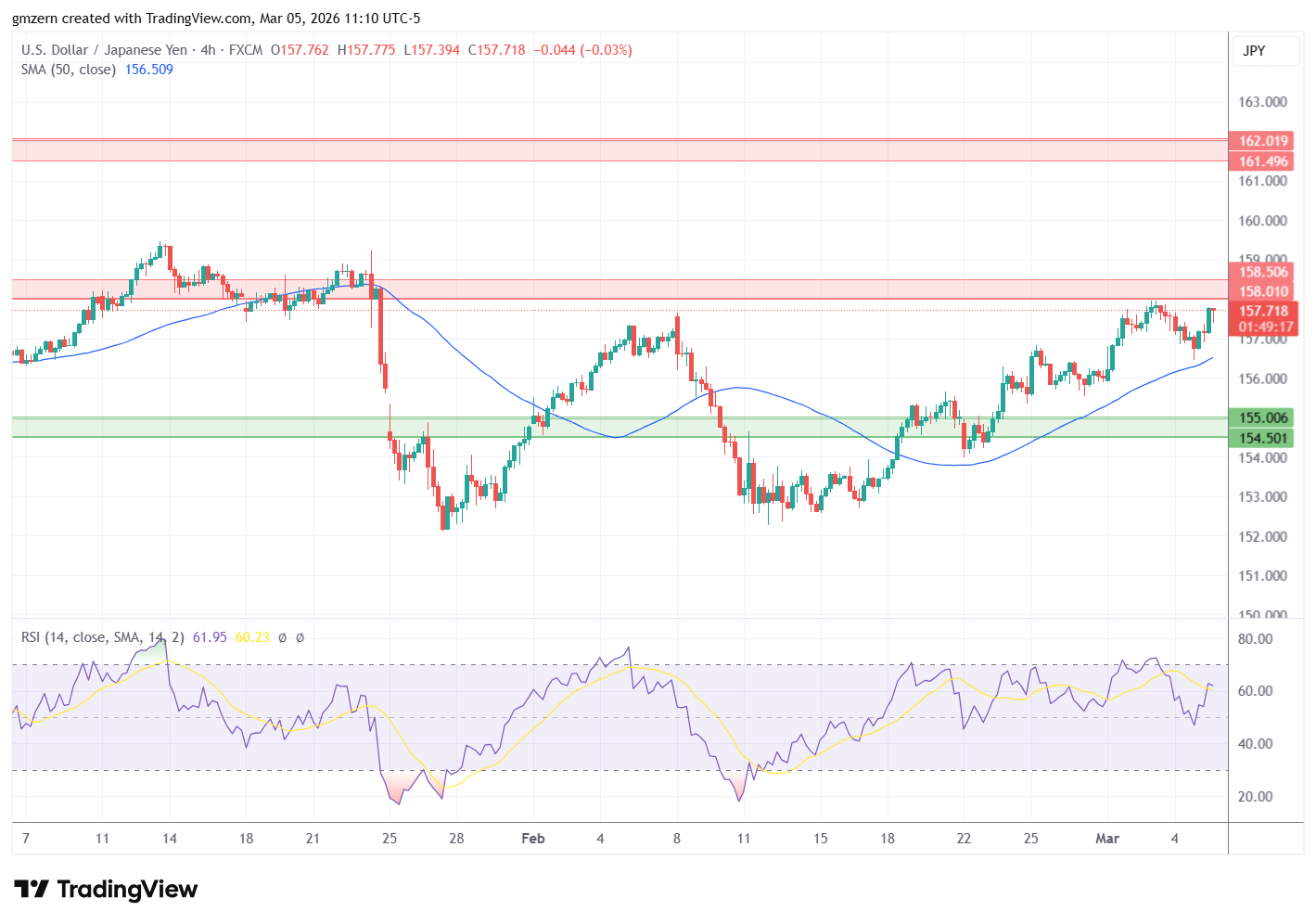 USD/JPY 050326 4h Chart