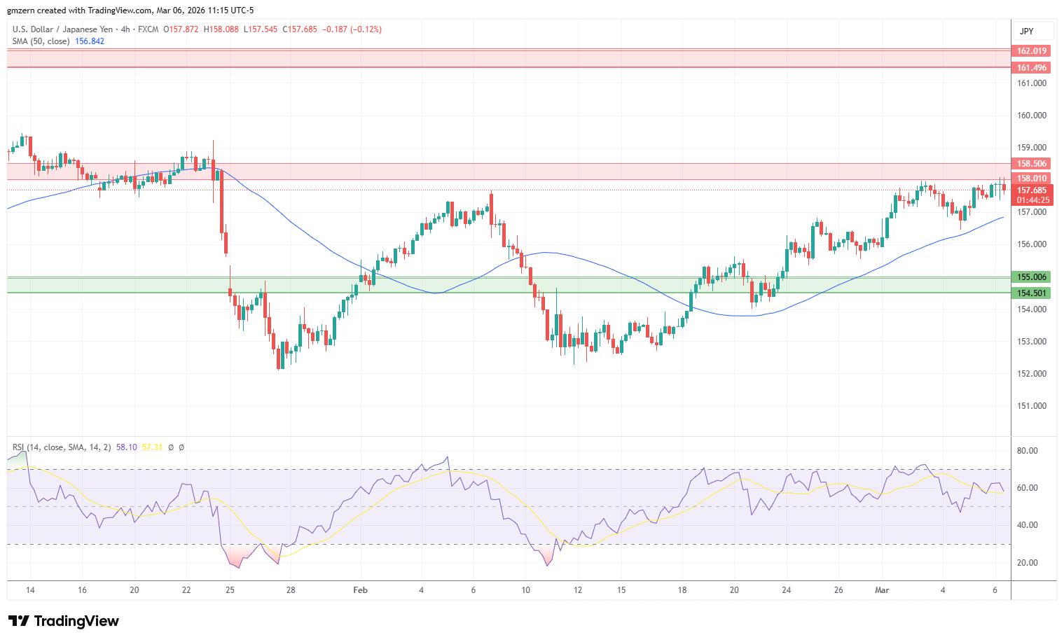 USD/JPY 060326 4h Chart