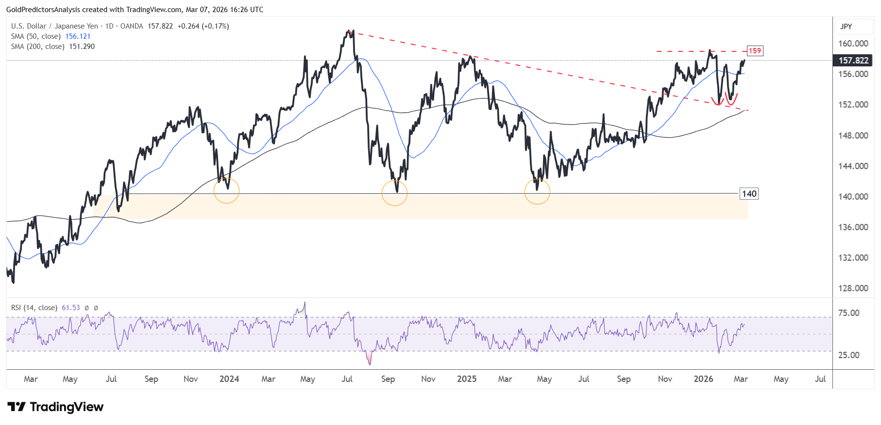 USD/JPY