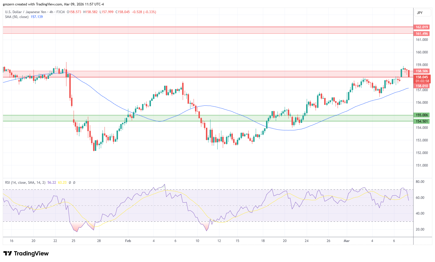 USD/JPY 090326 4h Chart