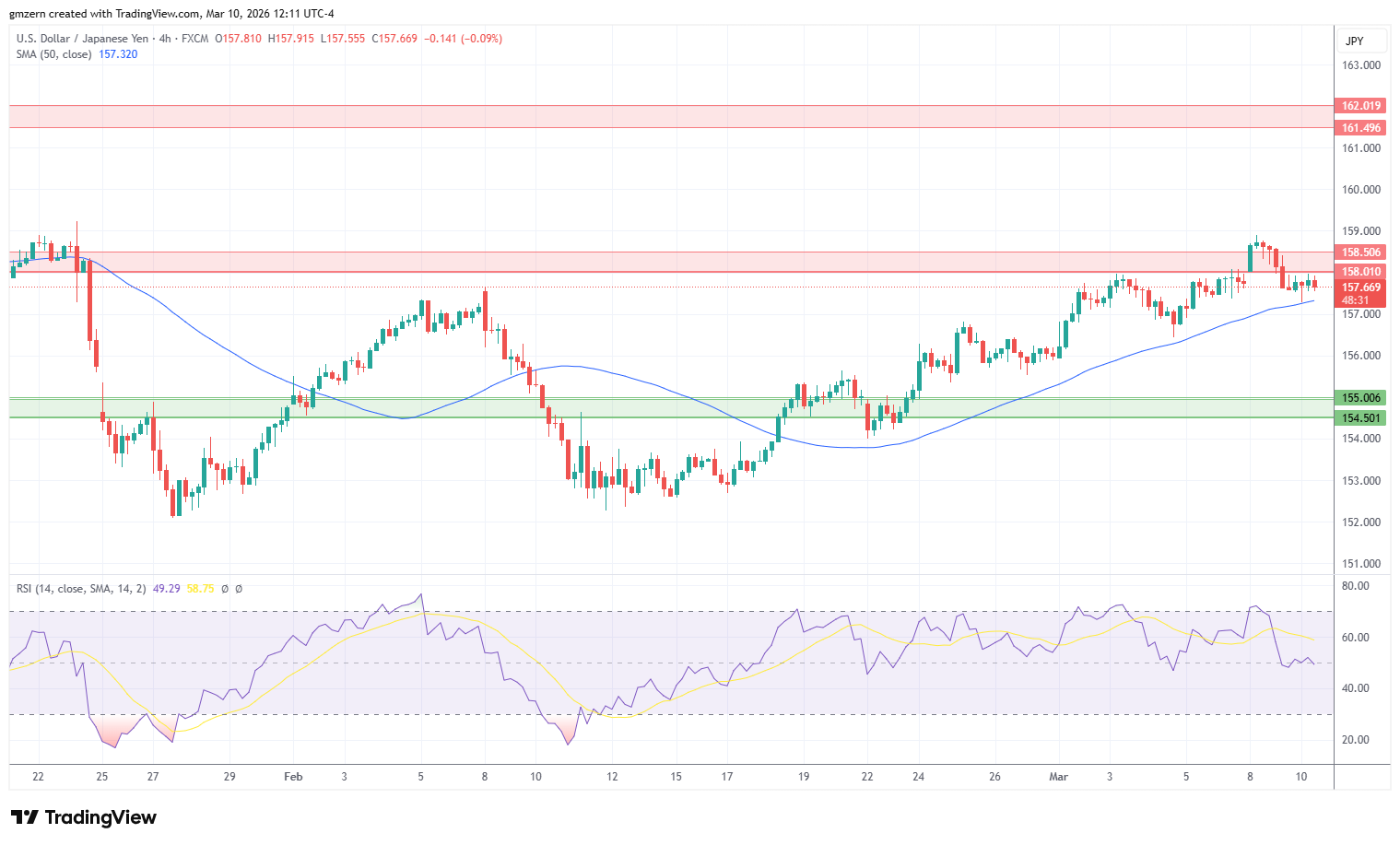USD/JPY 100326 4h Chart