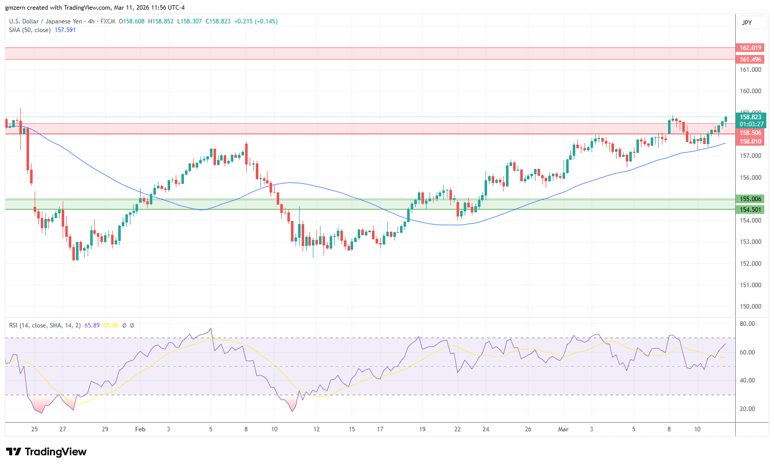 USD/JPY 110326 4h Chart