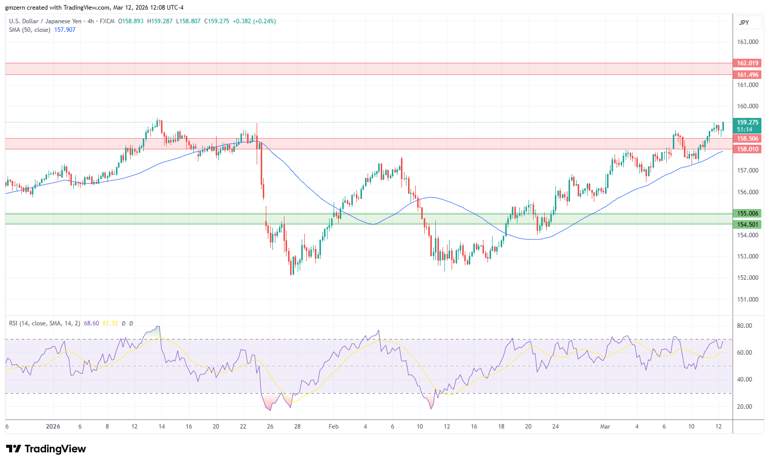 USD/JPY 120326 4h Chart