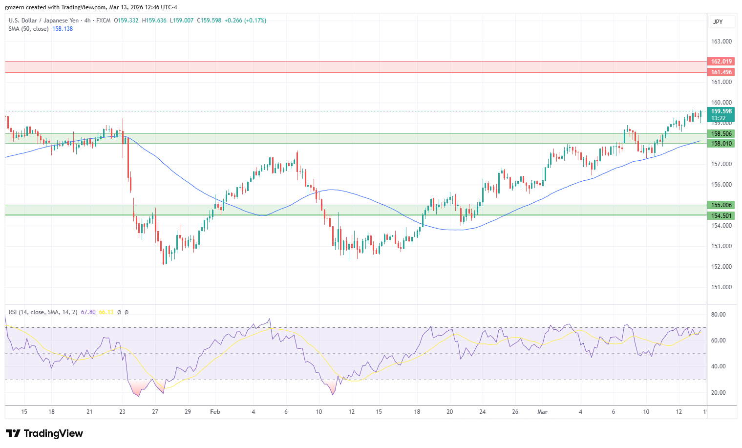 USD/JPY 130326 4h Chart