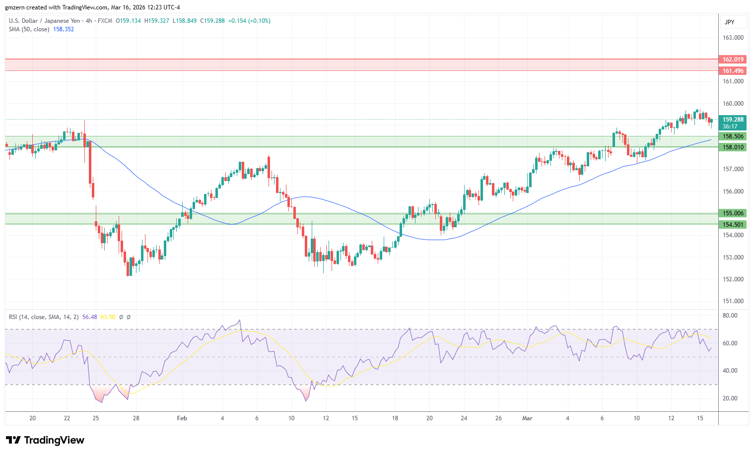 USD/JPY 160326 4h Chart