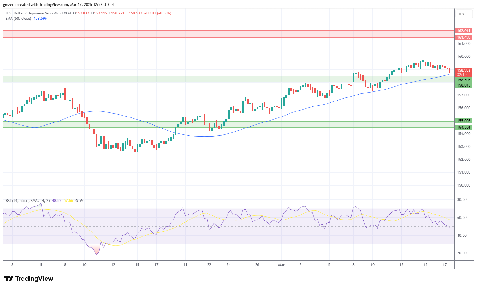 USD/JPY 170326 4h Chart