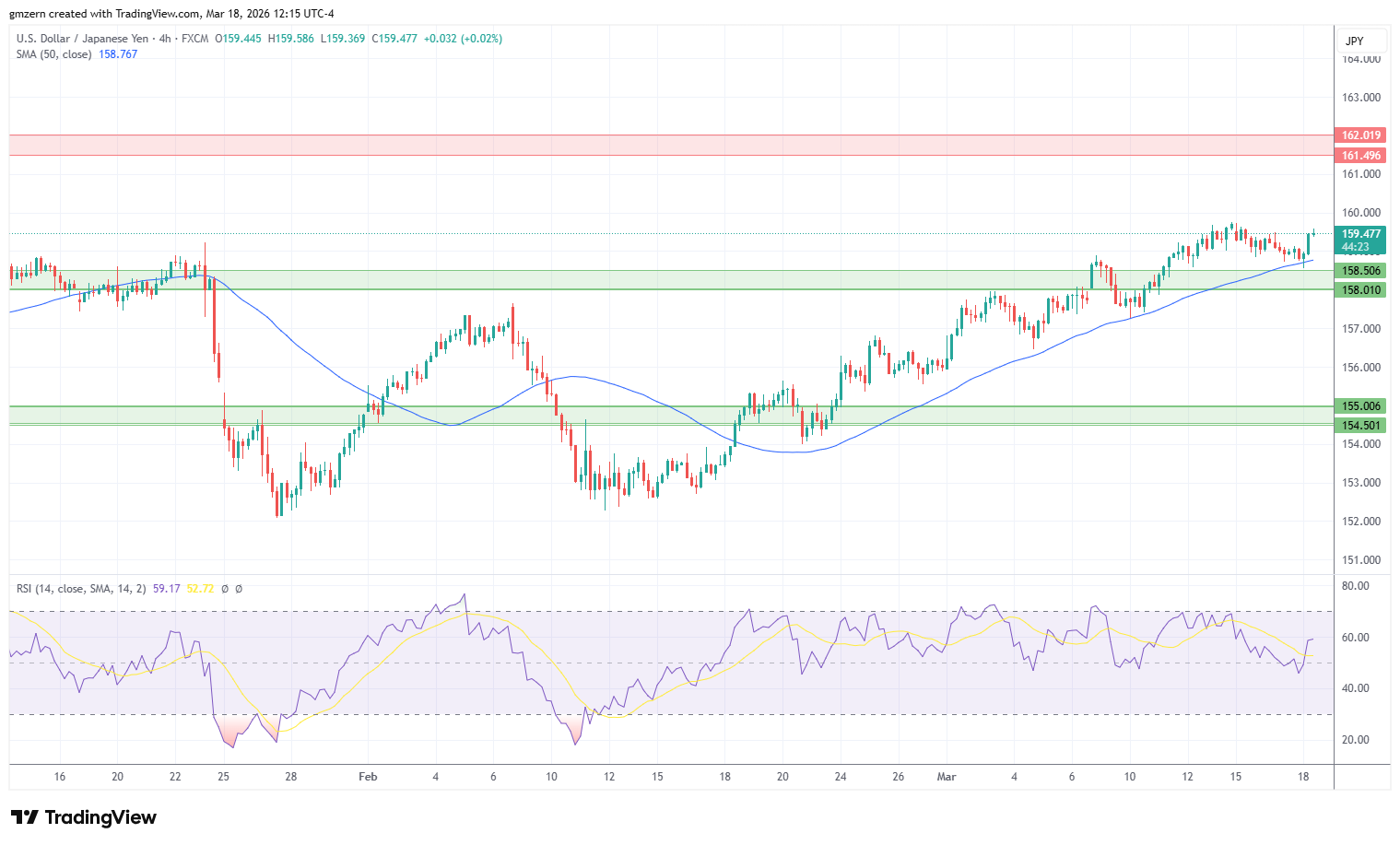 USD/JPY 180326 4h Chart