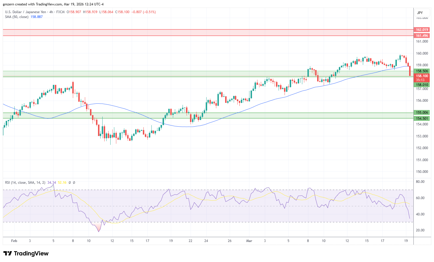 USD/JPY 190326 4h Chart