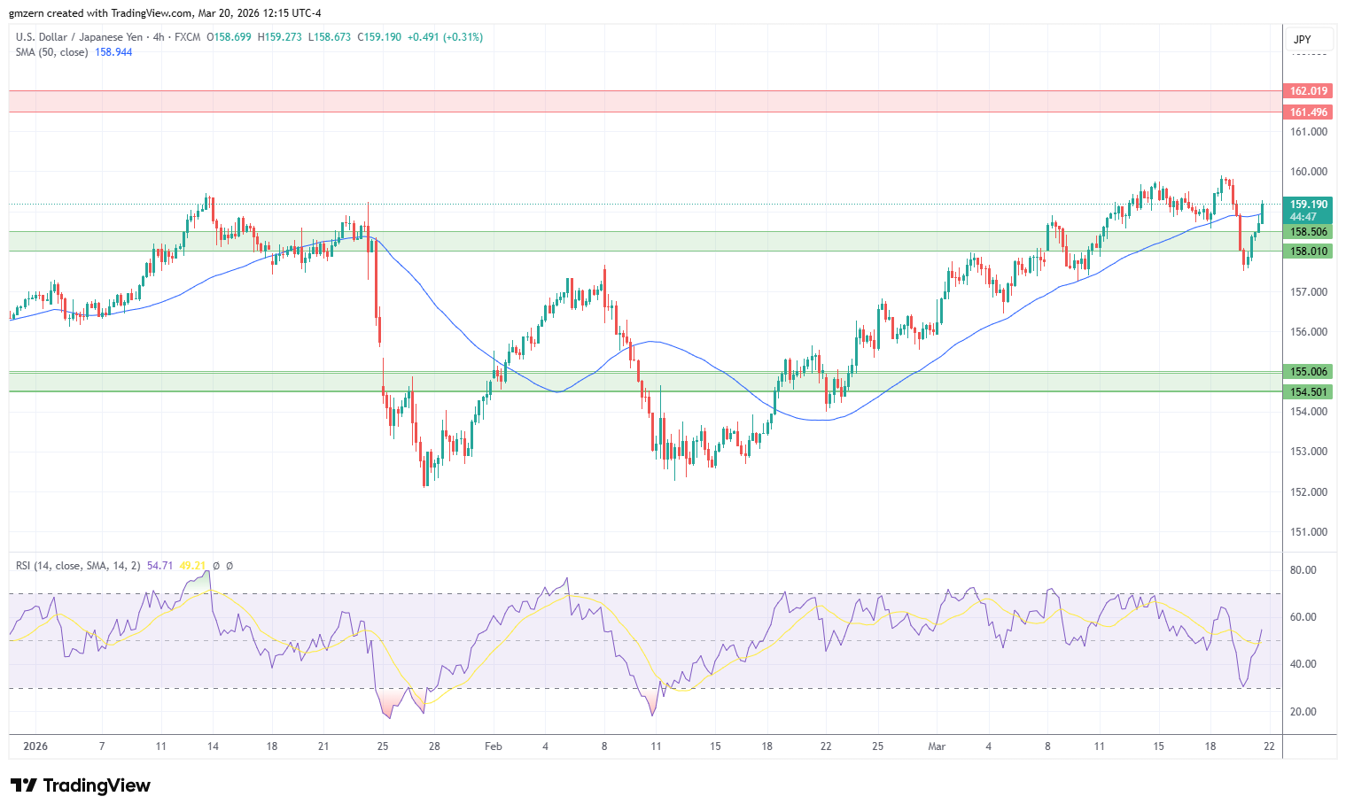 USD/JPY 200326 4h Chart
