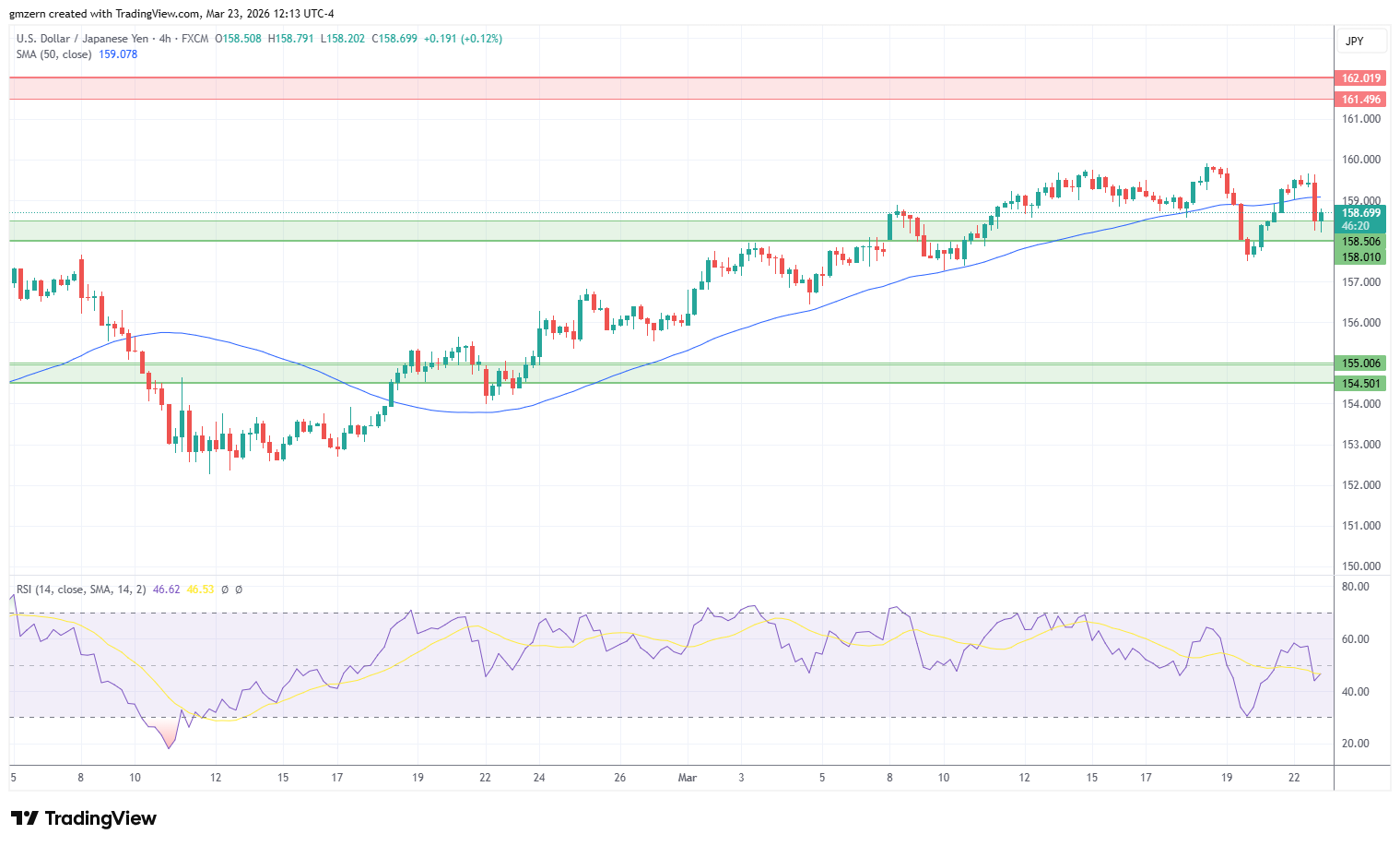 USD/JPY 230326 4h Chart