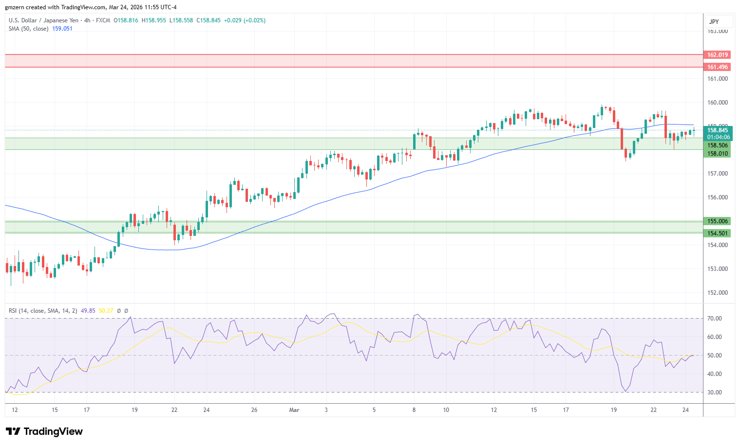 USD/JPY 240326 4h Chart