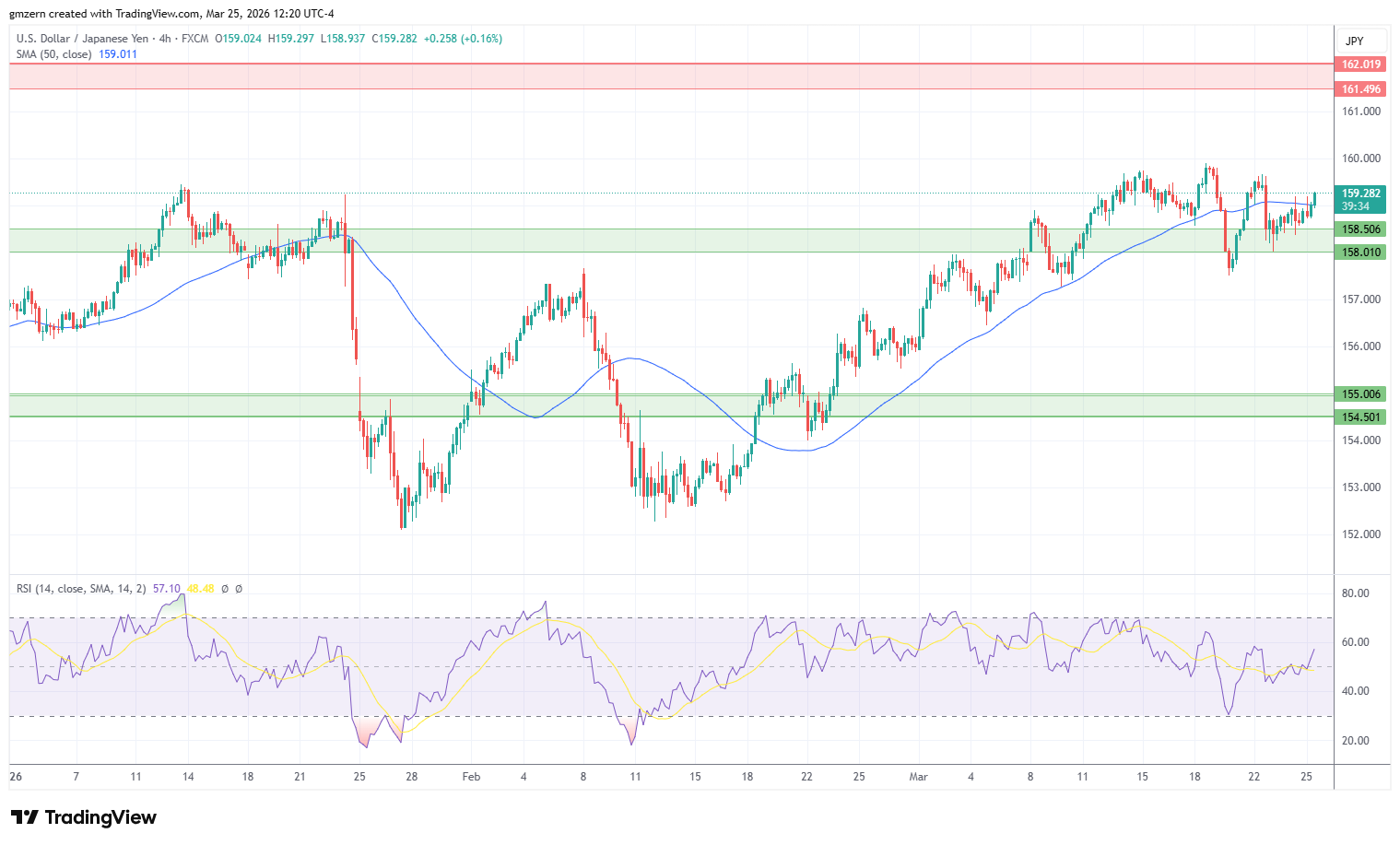 USD/JPY 250326 4h Chart