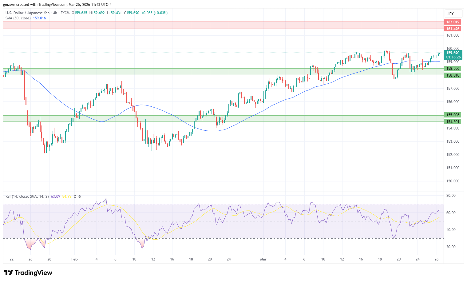 USD/JPY 260326 4h Chart