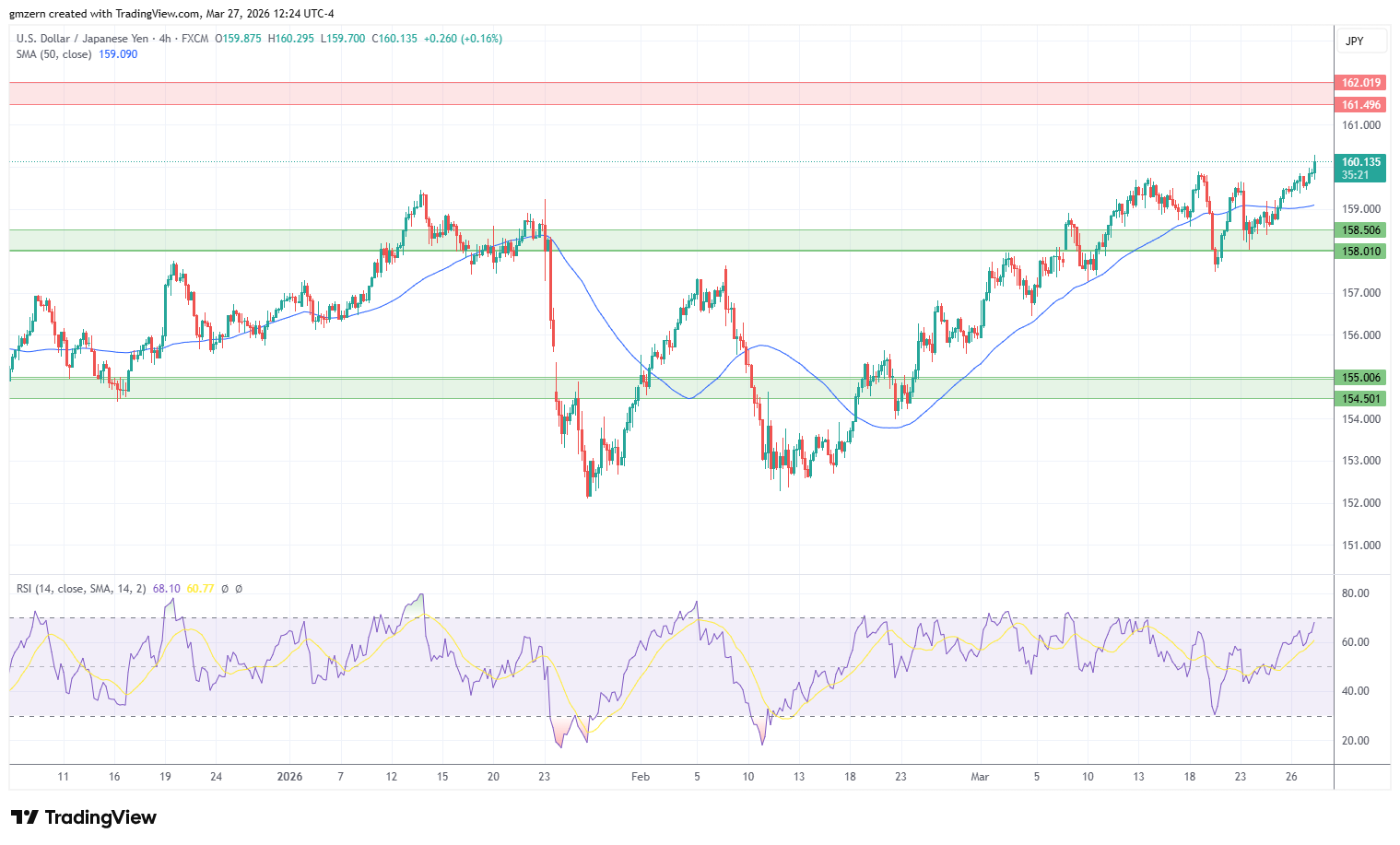 USD/JPY 270326 4h Chart