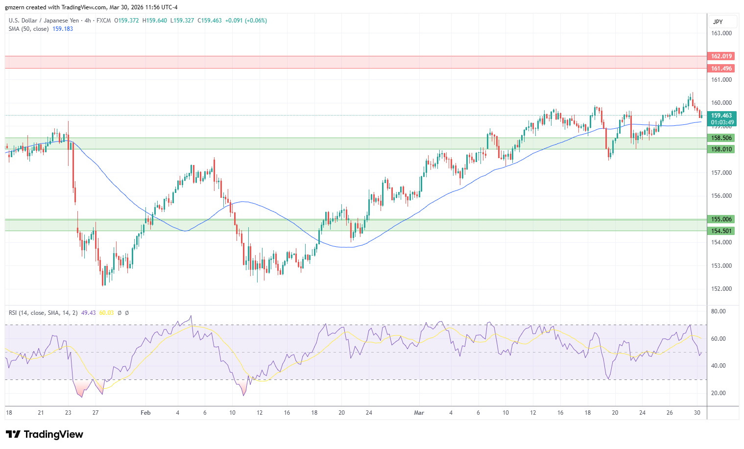 USD/JPY 300326 4h Chart