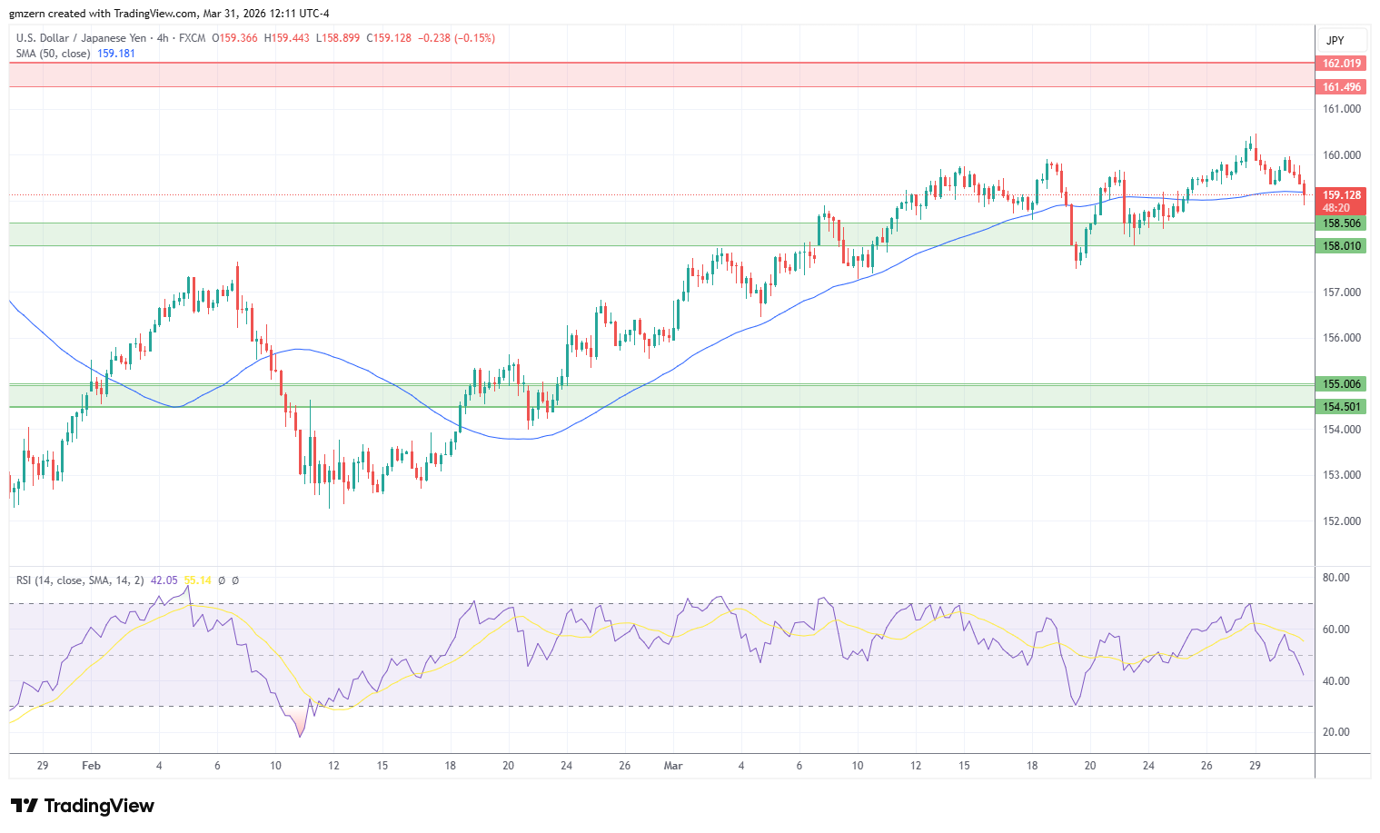 USD/JPY 310326 4h Chart