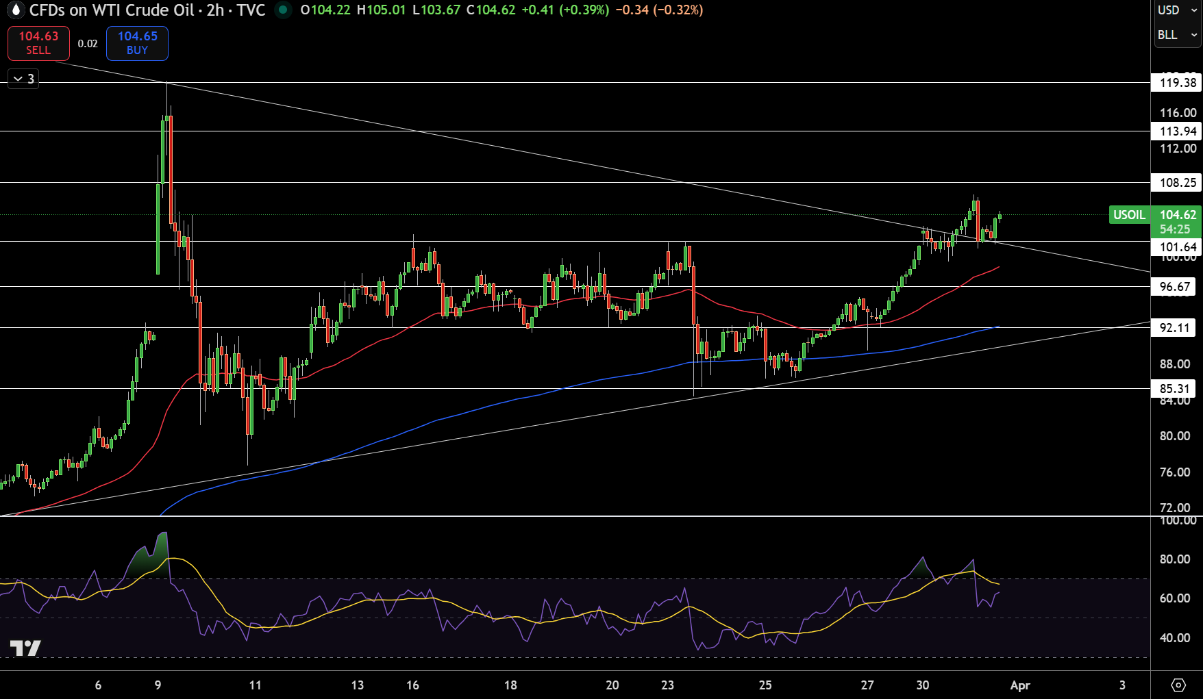 WTI Price Chart