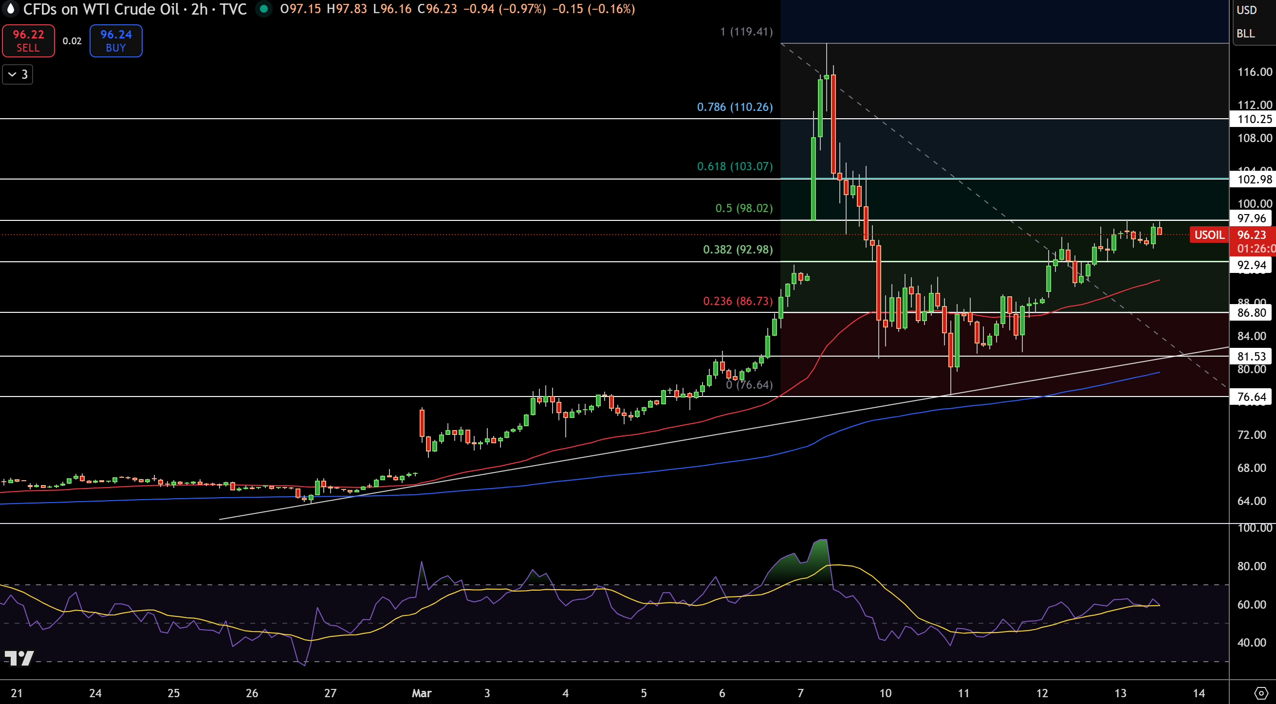 WTI Price Chart