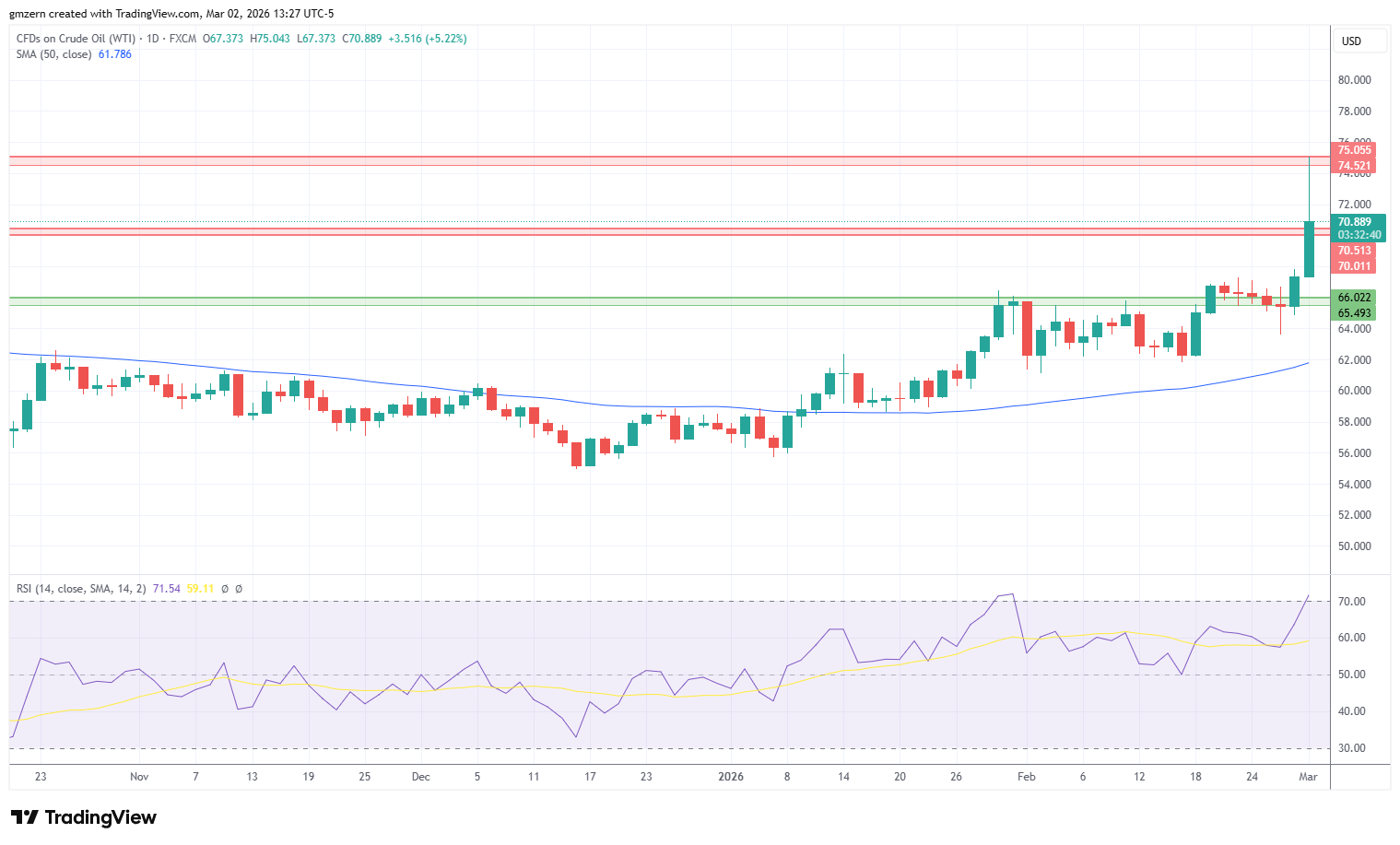 WTI Oil 020326 Daily Chart