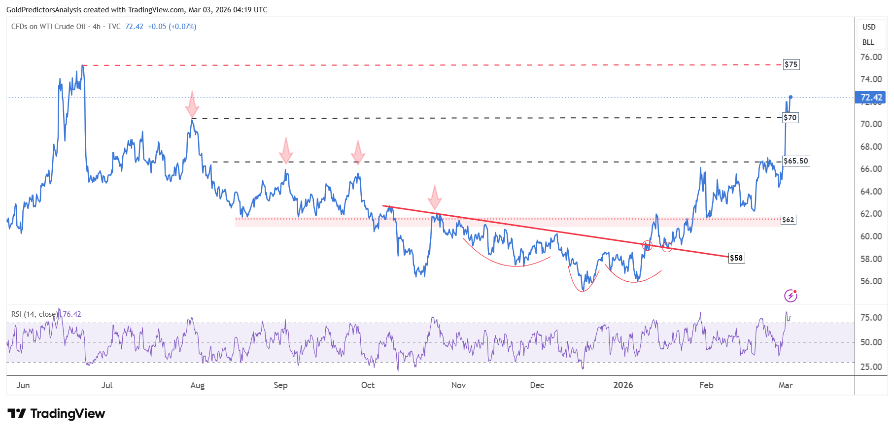 WTI