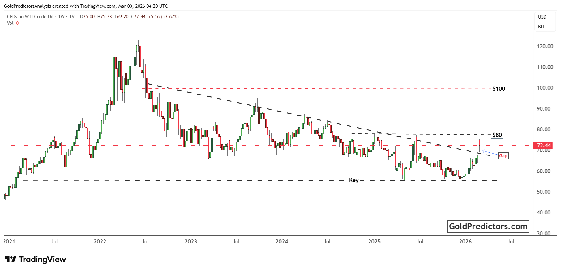WTI Hàng Tuần